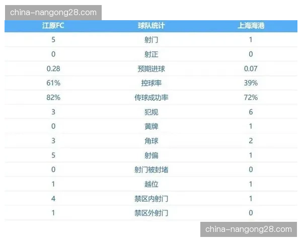 马略卡0-0闷平赫塔菲，双方合计仅两次射正